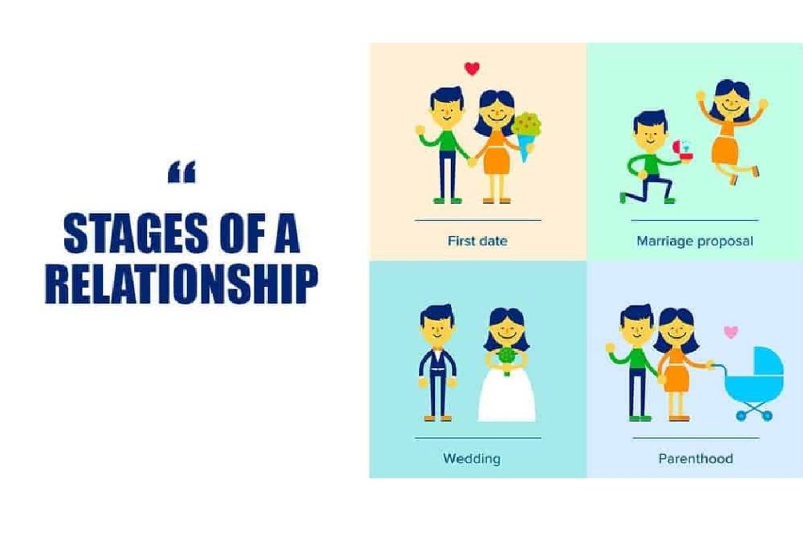 Phases of a relationship