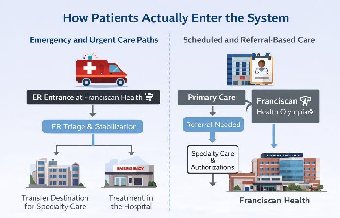 How Patients Actually Enter the System