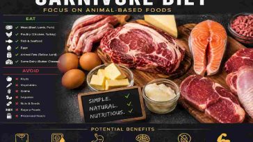 Carnivore Diet